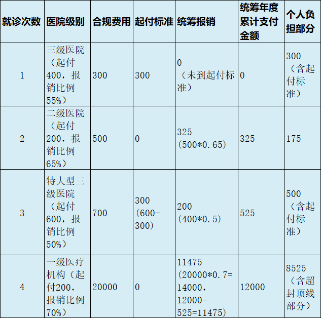 最新医疗报销90%怎么计算方法分析(最方便真实的桐乡医保90%报销比例方法)